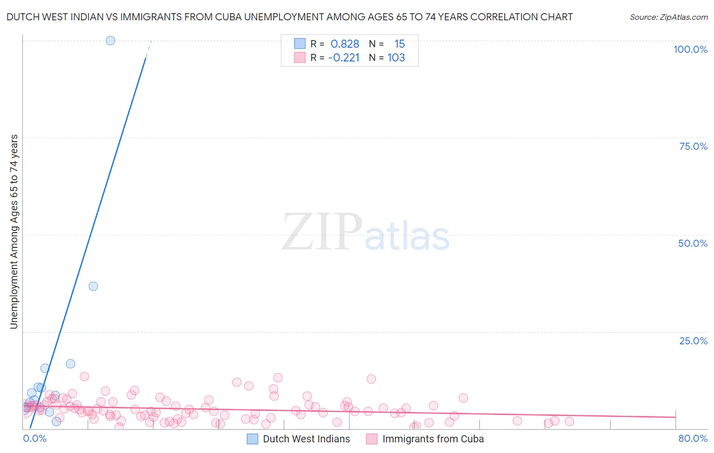Dutch West Indian vs Immigrants from Cuba Unemployment Among Ages 65 to 74 years