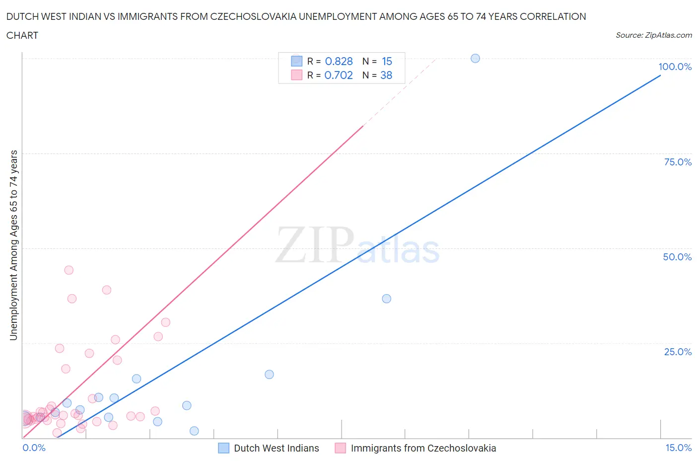 Dutch West Indian vs Immigrants from Czechoslovakia Unemployment Among Ages 65 to 74 years