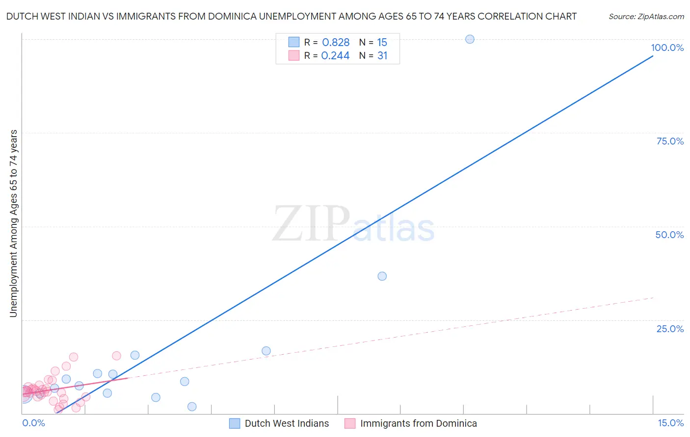 Dutch West Indian vs Immigrants from Dominica Unemployment Among Ages 65 to 74 years