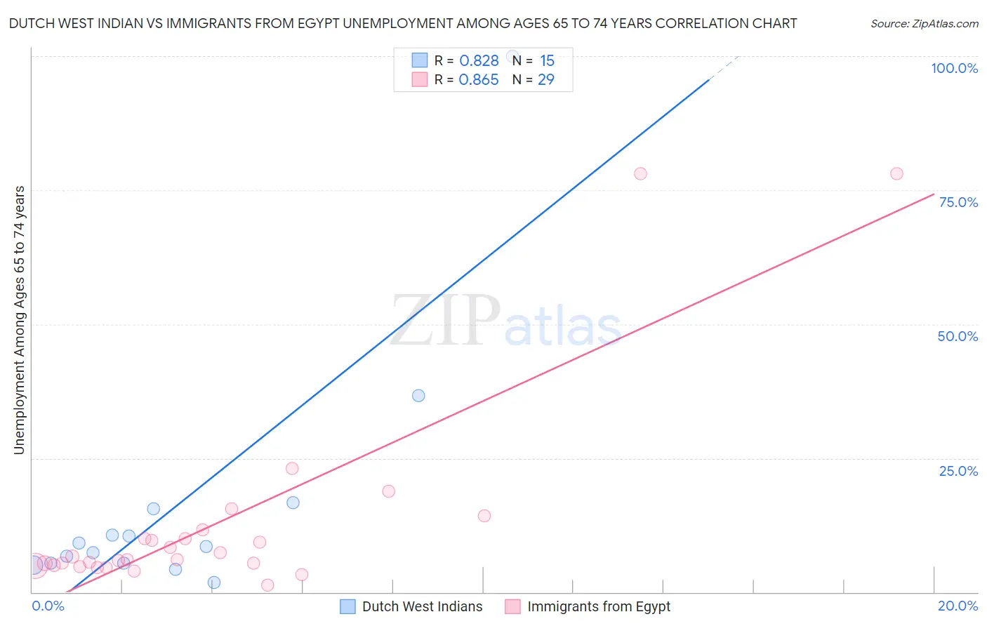 Dutch West Indian vs Immigrants from Egypt Unemployment Among Ages 65 to 74 years