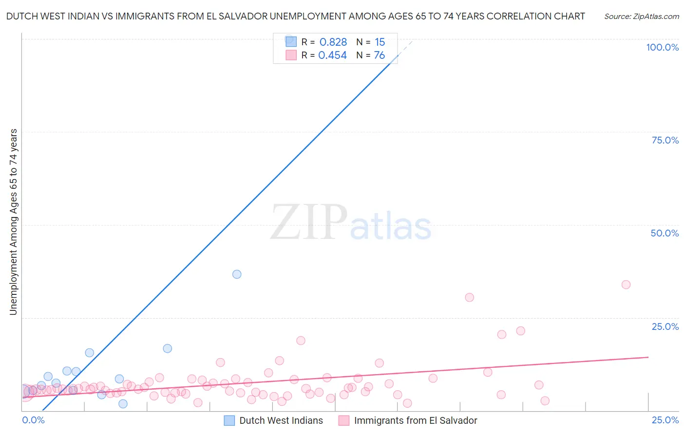 Dutch West Indian vs Immigrants from El Salvador Unemployment Among Ages 65 to 74 years