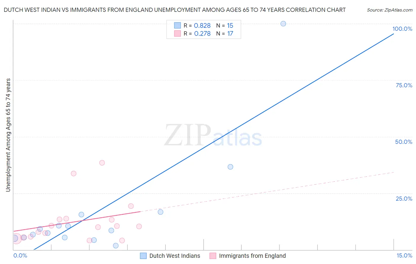 Dutch West Indian vs Immigrants from England Unemployment Among Ages 65 to 74 years
