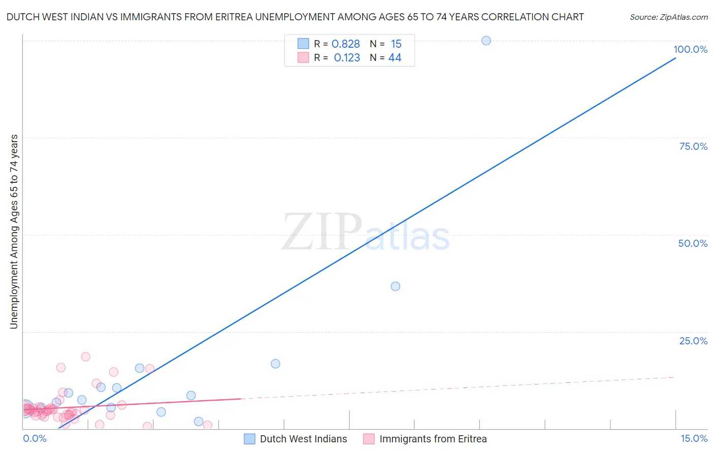 Dutch West Indian vs Immigrants from Eritrea Unemployment Among Ages 65 to 74 years