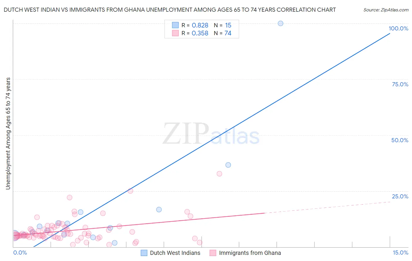 Dutch West Indian vs Immigrants from Ghana Unemployment Among Ages 65 to 74 years