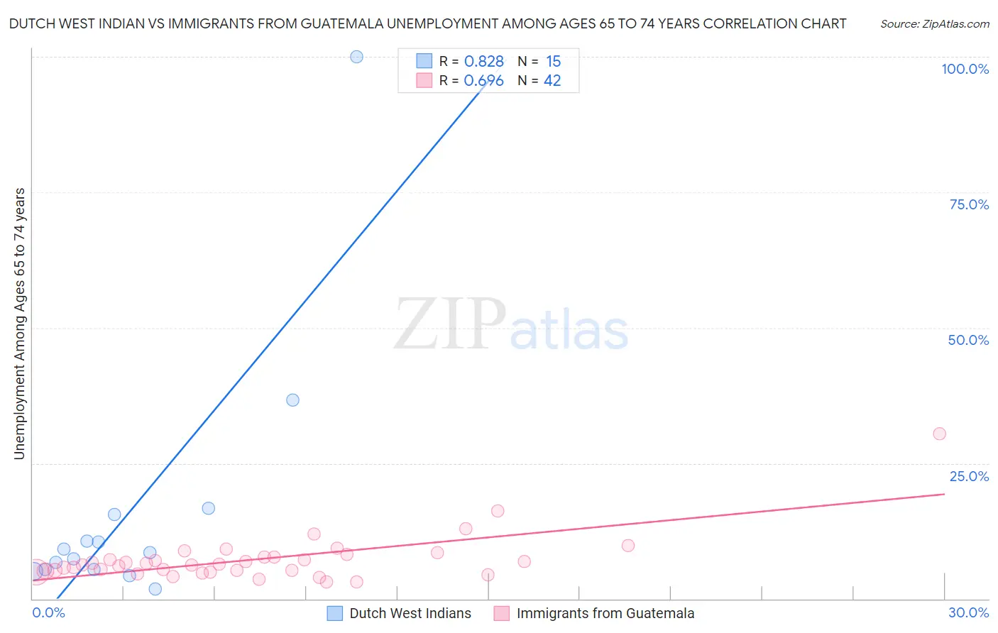 Dutch West Indian vs Immigrants from Guatemala Unemployment Among Ages 65 to 74 years
