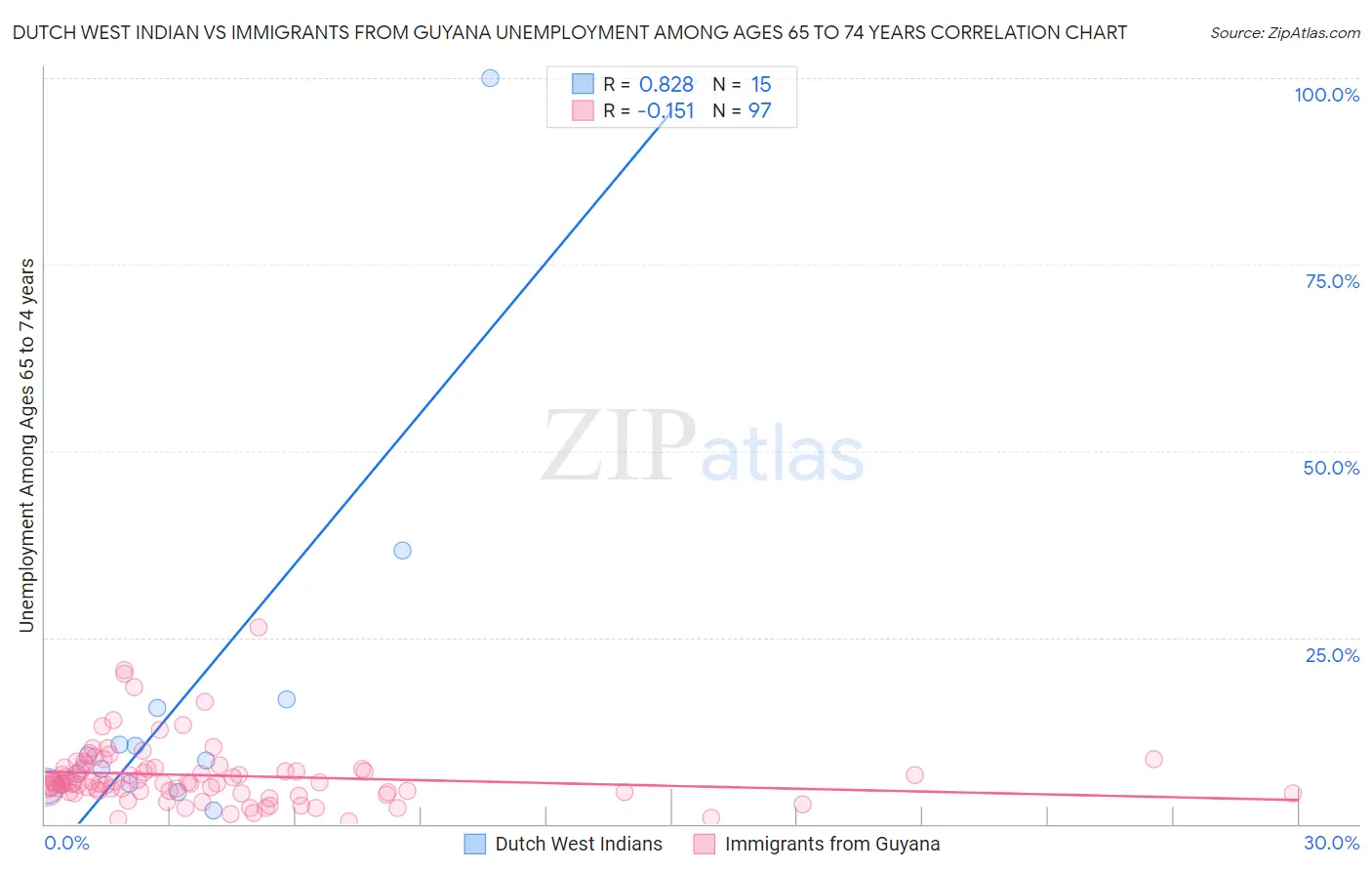 Dutch West Indian vs Immigrants from Guyana Unemployment Among Ages 65 to 74 years