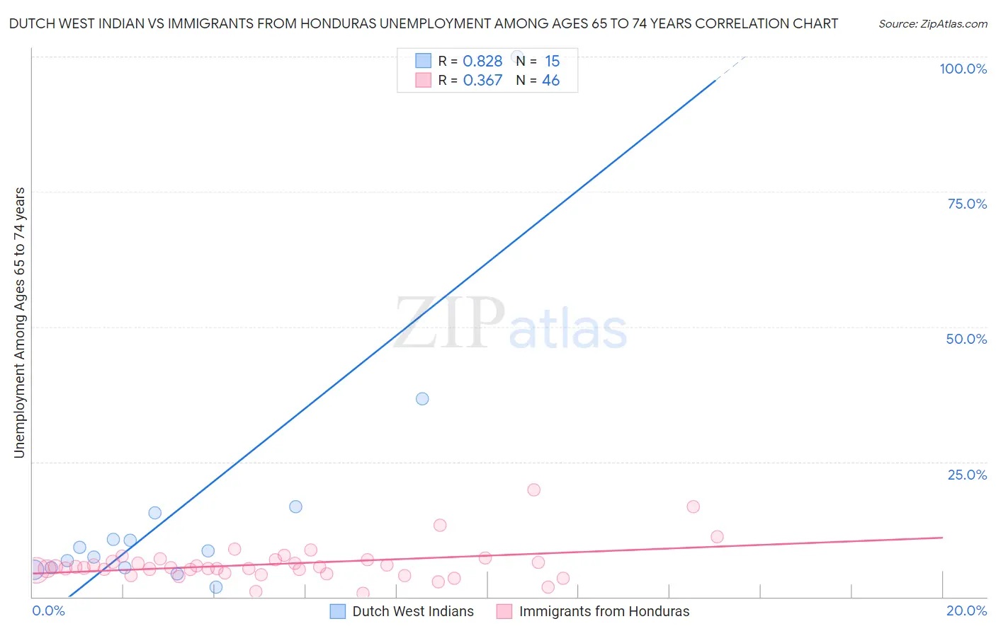 Dutch West Indian vs Immigrants from Honduras Unemployment Among Ages 65 to 74 years