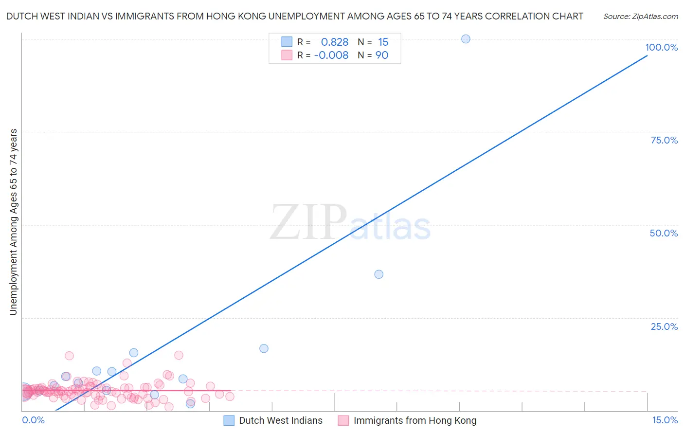 Dutch West Indian vs Immigrants from Hong Kong Unemployment Among Ages 65 to 74 years