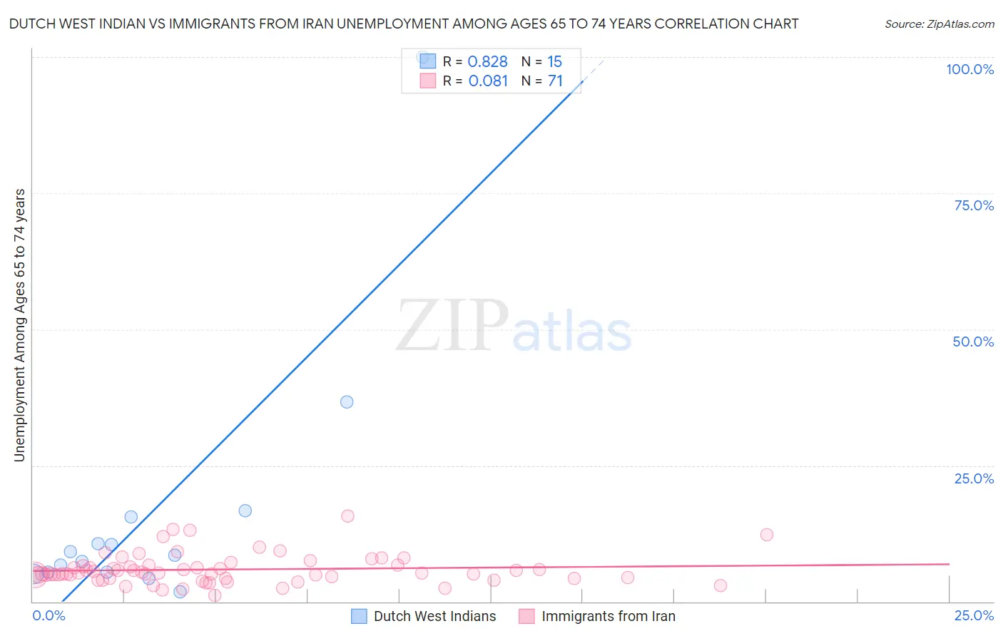 Dutch West Indian vs Immigrants from Iran Unemployment Among Ages 65 to 74 years