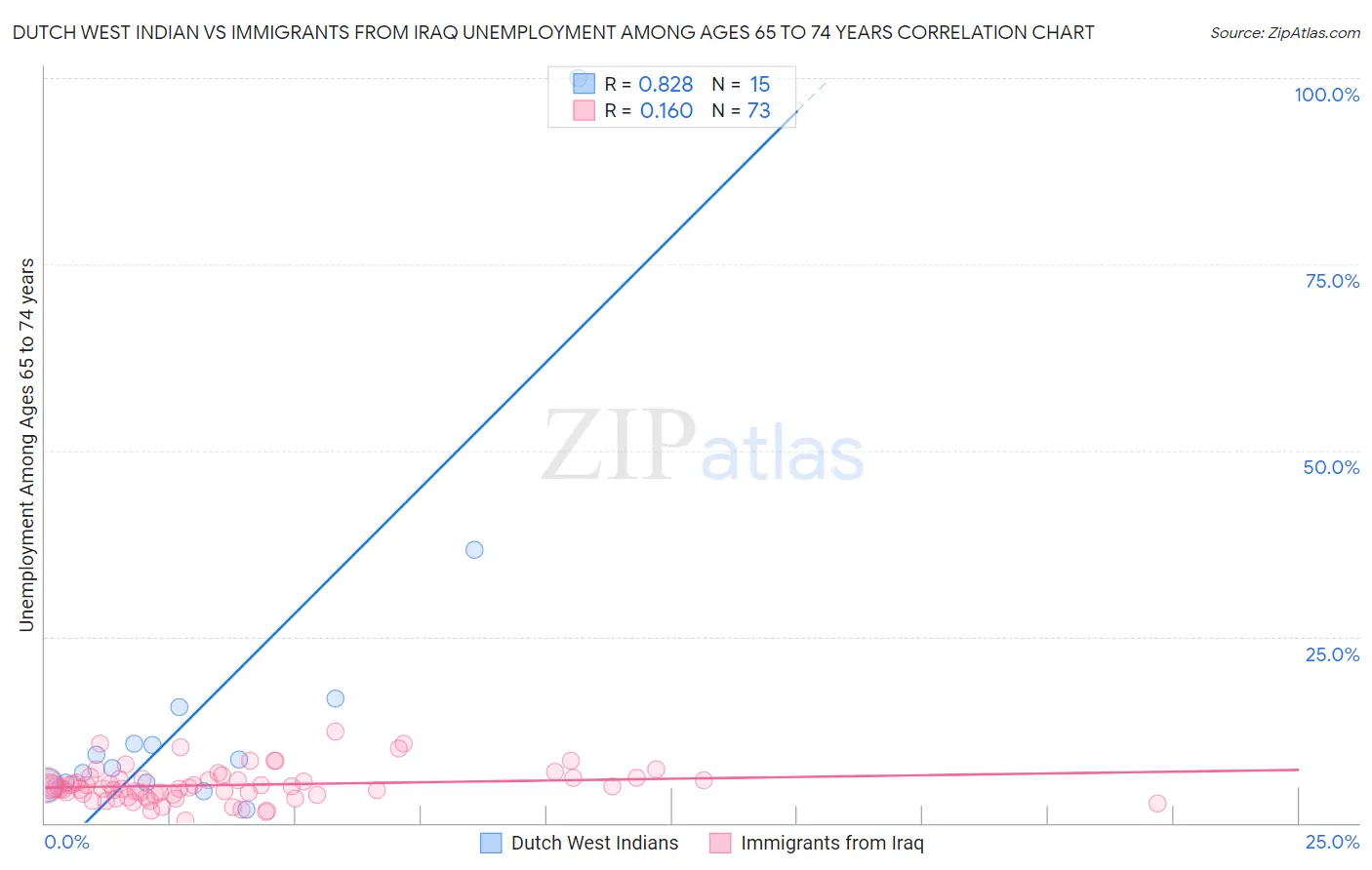 Dutch West Indian vs Immigrants from Iraq Unemployment Among Ages 65 to 74 years