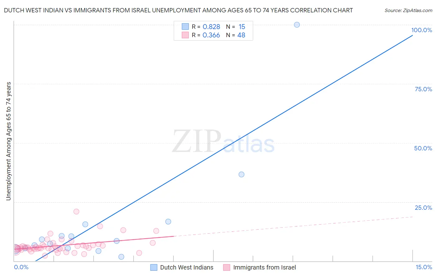 Dutch West Indian vs Immigrants from Israel Unemployment Among Ages 65 to 74 years