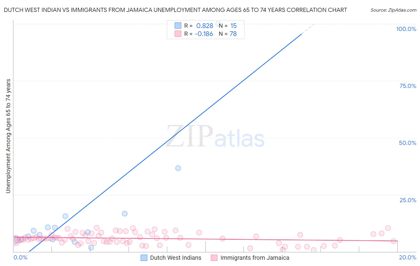 Dutch West Indian vs Immigrants from Jamaica Unemployment Among Ages 65 to 74 years