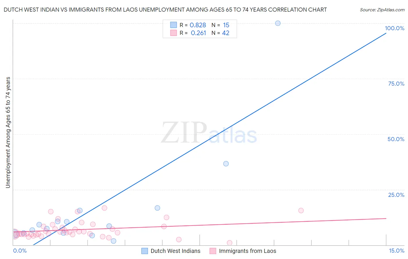 Dutch West Indian vs Immigrants from Laos Unemployment Among Ages 65 to 74 years