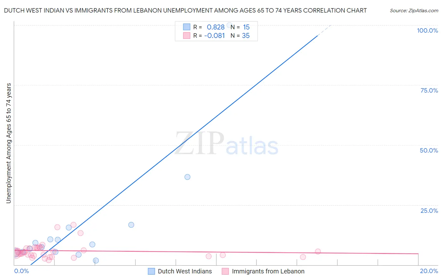Dutch West Indian vs Immigrants from Lebanon Unemployment Among Ages 65 to 74 years