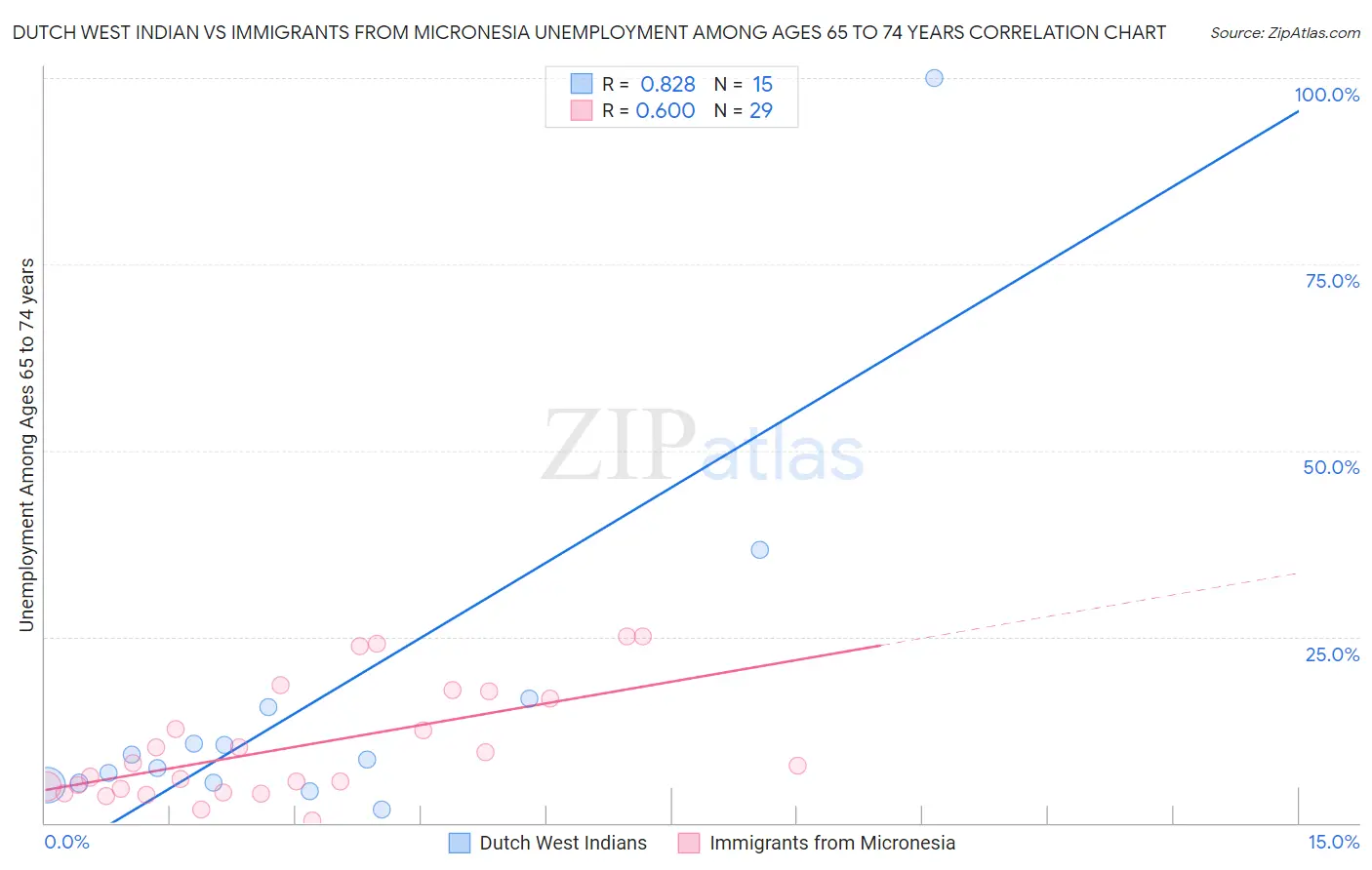 Dutch West Indian vs Immigrants from Micronesia Unemployment Among Ages 65 to 74 years