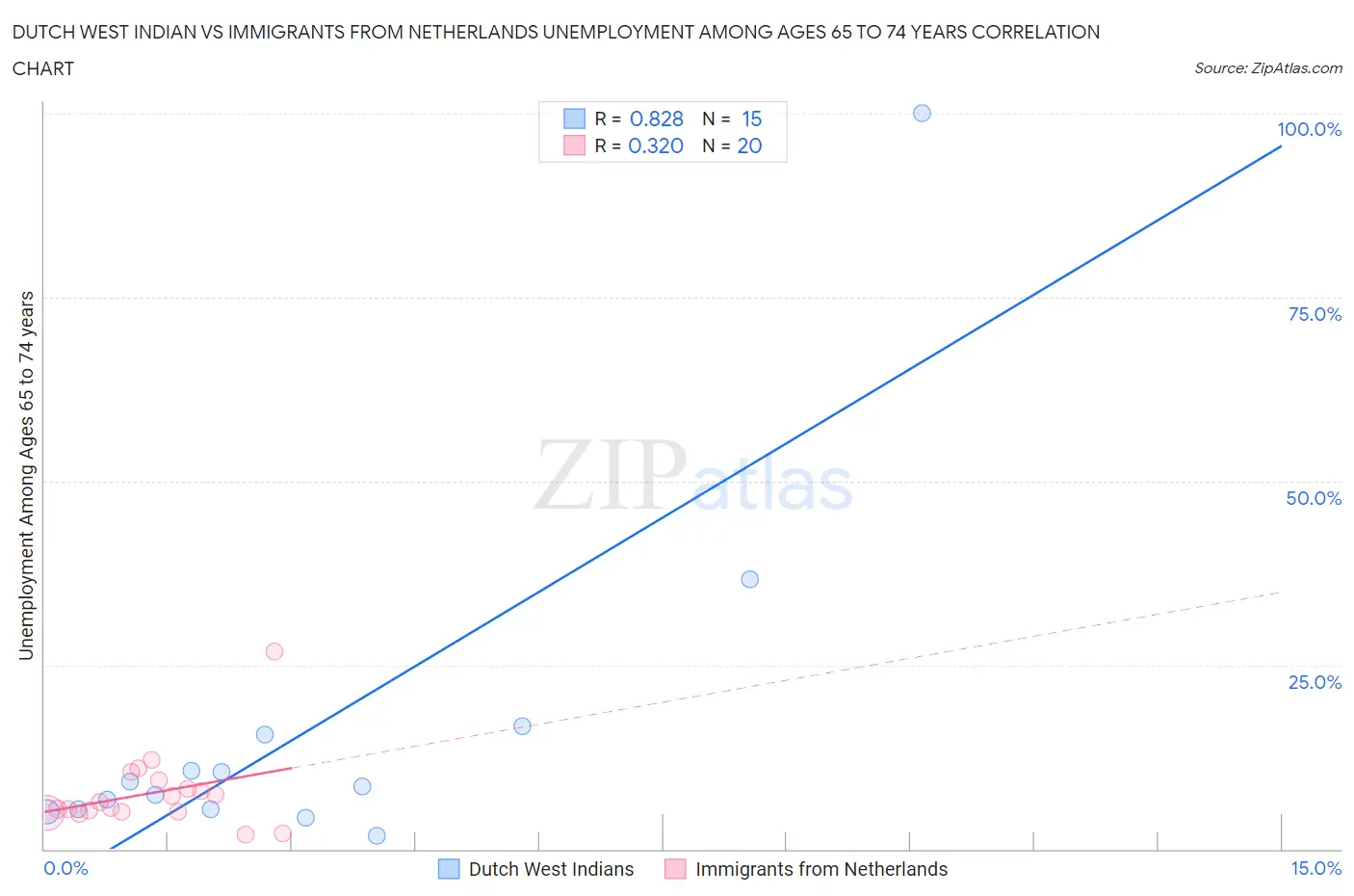 Dutch West Indian vs Immigrants from Netherlands Unemployment Among Ages 65 to 74 years