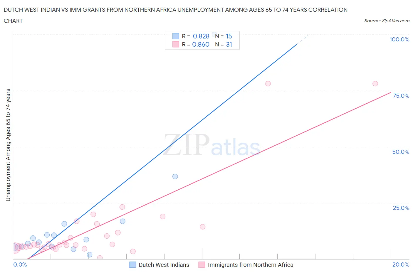 Dutch West Indian vs Immigrants from Northern Africa Unemployment Among Ages 65 to 74 years