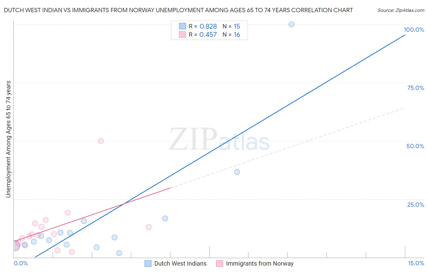 Dutch West Indian vs Immigrants from Norway Unemployment Among Ages 65 to 74 years