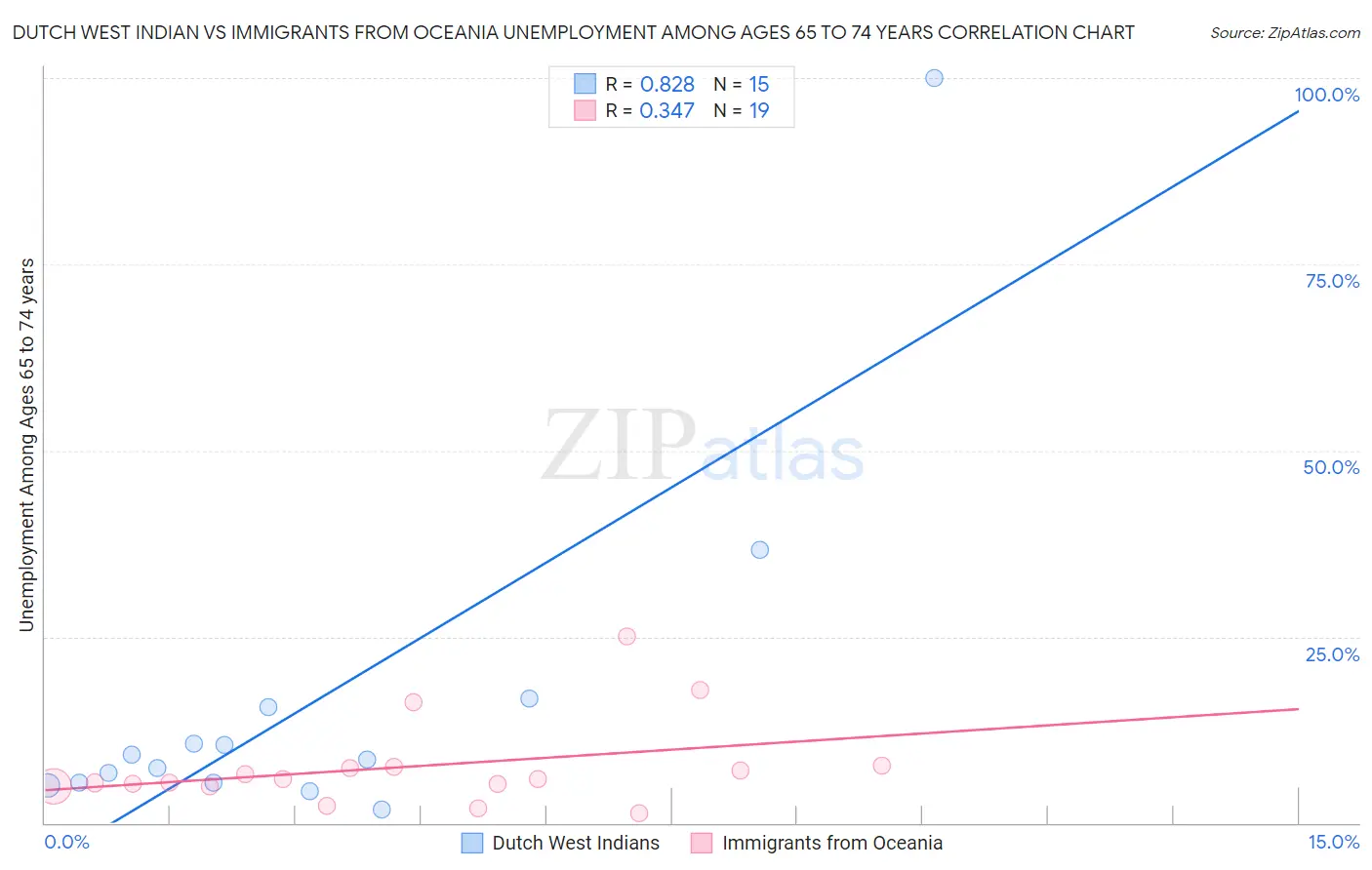 Dutch West Indian vs Immigrants from Oceania Unemployment Among Ages 65 to 74 years