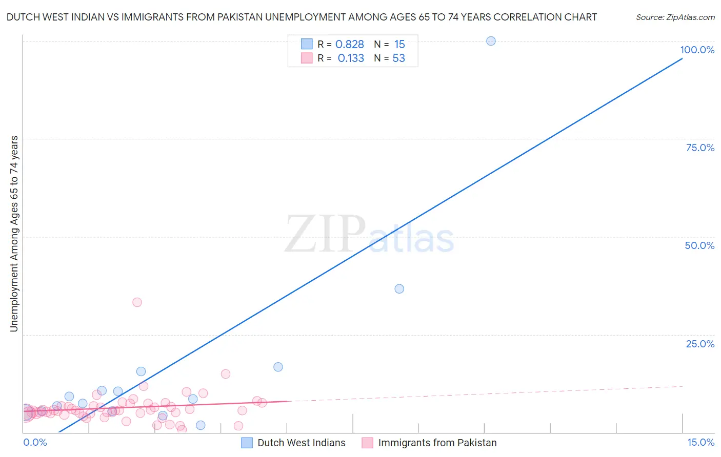 Dutch West Indian vs Immigrants from Pakistan Unemployment Among Ages 65 to 74 years