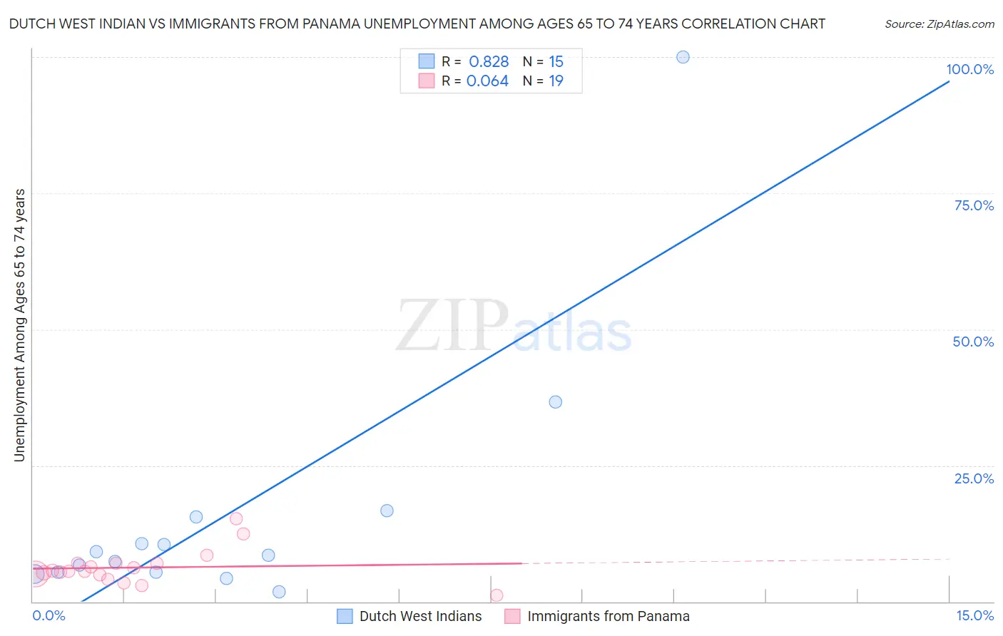 Dutch West Indian vs Immigrants from Panama Unemployment Among Ages 65 to 74 years