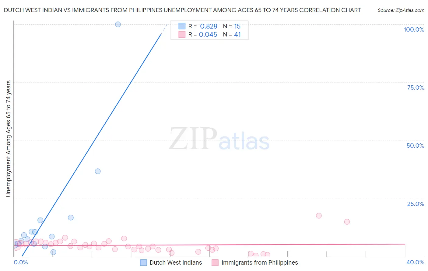 Dutch West Indian vs Immigrants from Philippines Unemployment Among Ages 65 to 74 years