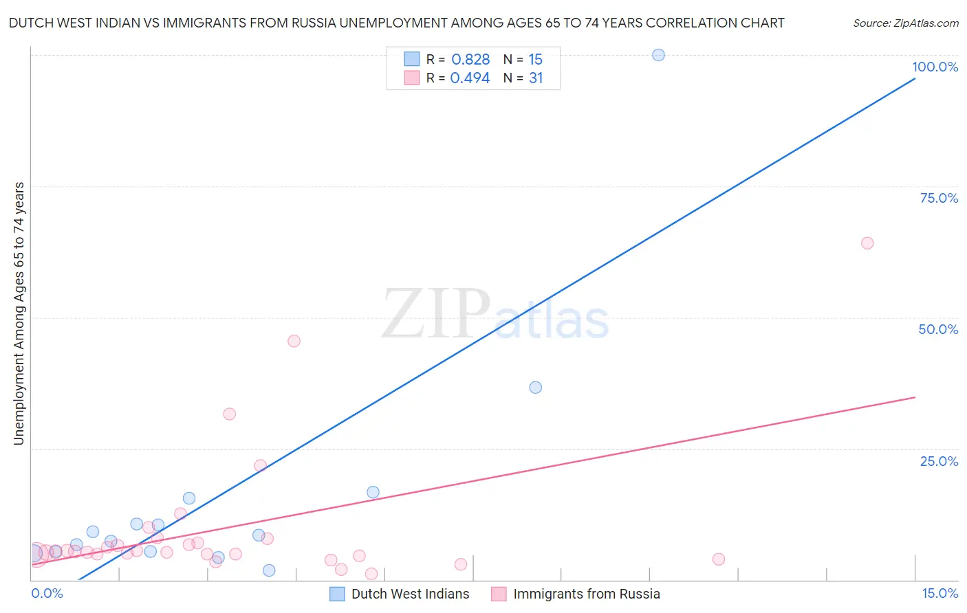 Dutch West Indian vs Immigrants from Russia Unemployment Among Ages 65 to 74 years