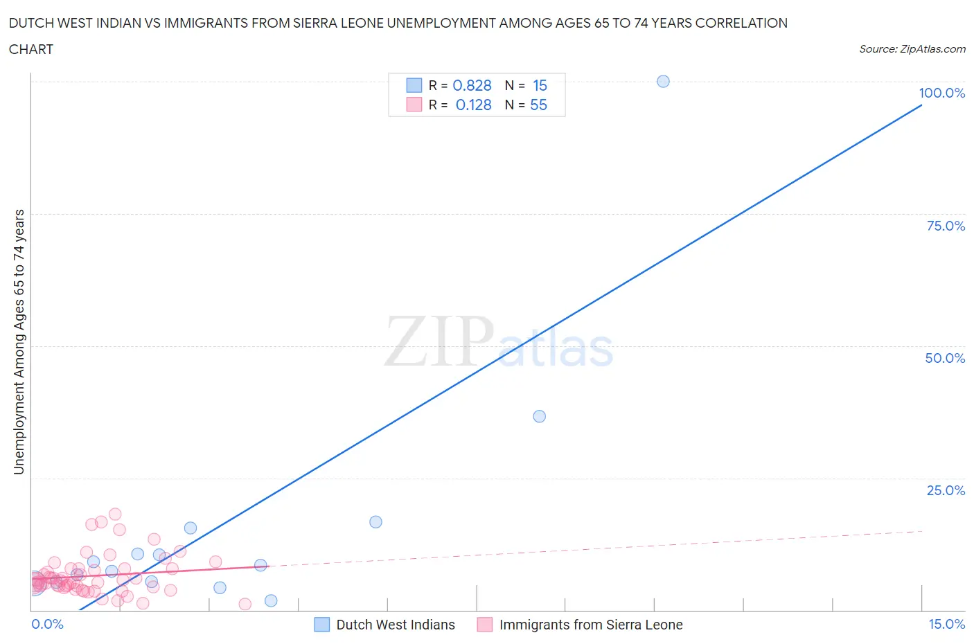 Dutch West Indian vs Immigrants from Sierra Leone Unemployment Among Ages 65 to 74 years