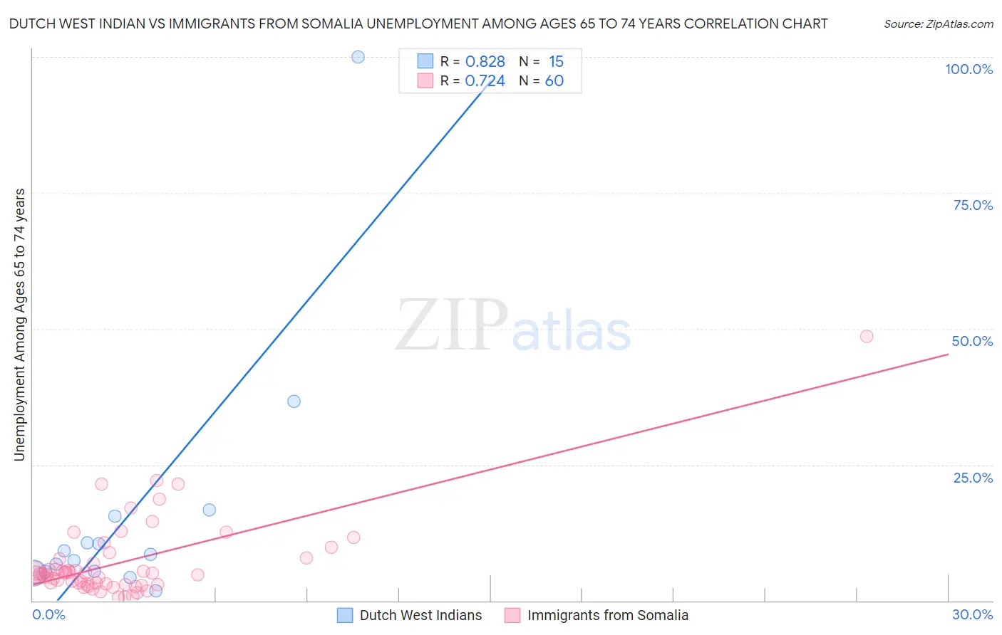 Dutch West Indian vs Immigrants from Somalia Unemployment Among Ages 65 to 74 years