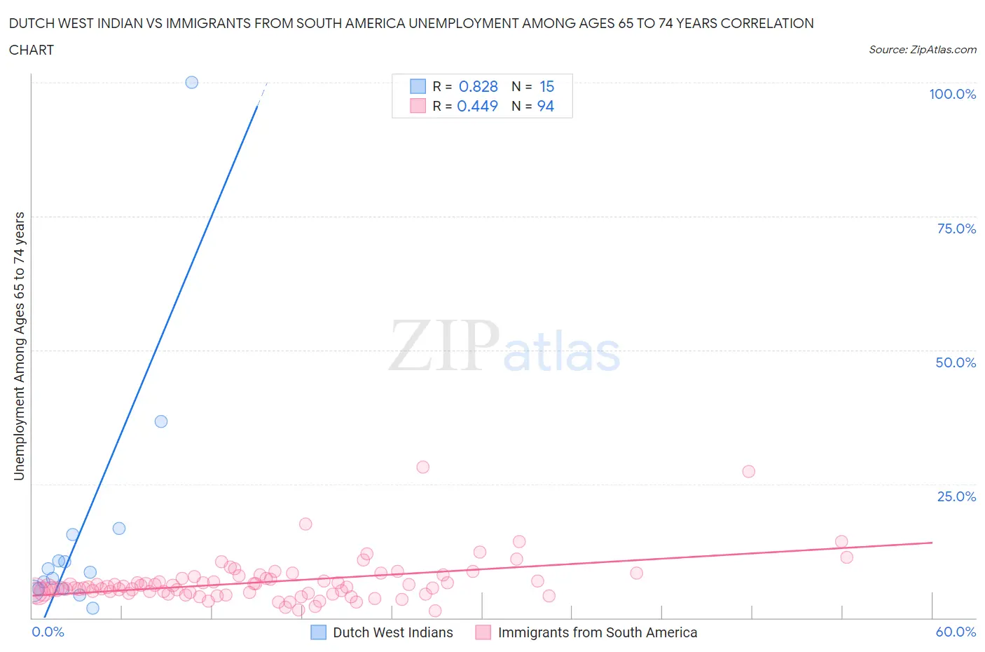 Dutch West Indian vs Immigrants from South America Unemployment Among Ages 65 to 74 years
