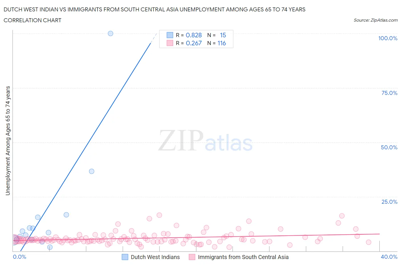Dutch West Indian vs Immigrants from South Central Asia Unemployment Among Ages 65 to 74 years