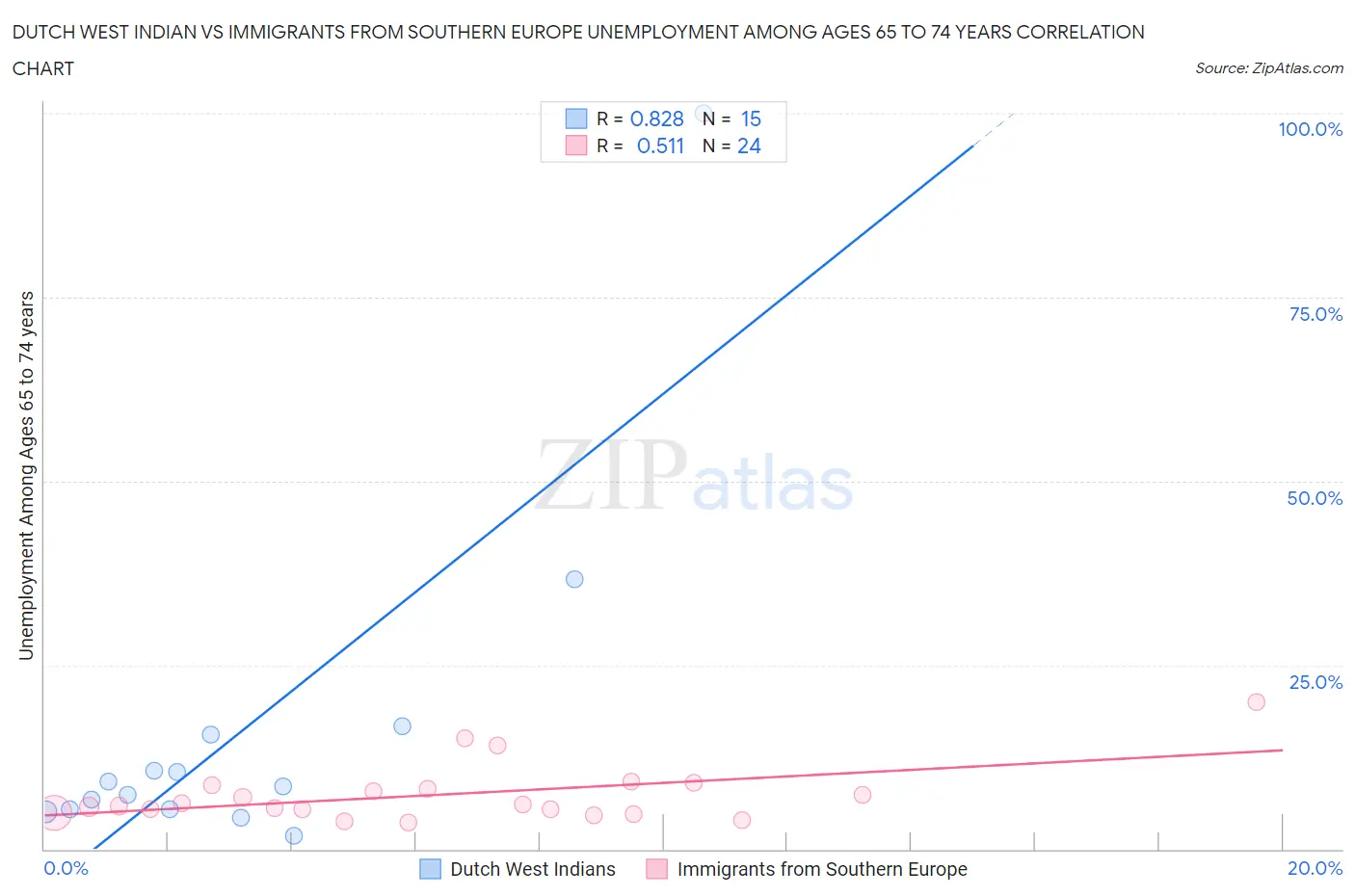 Dutch West Indian vs Immigrants from Southern Europe Unemployment Among Ages 65 to 74 years