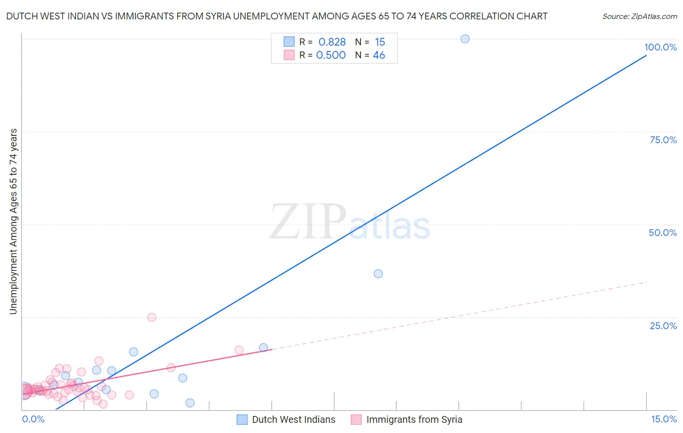 Dutch West Indian vs Immigrants from Syria Unemployment Among Ages 65 to 74 years