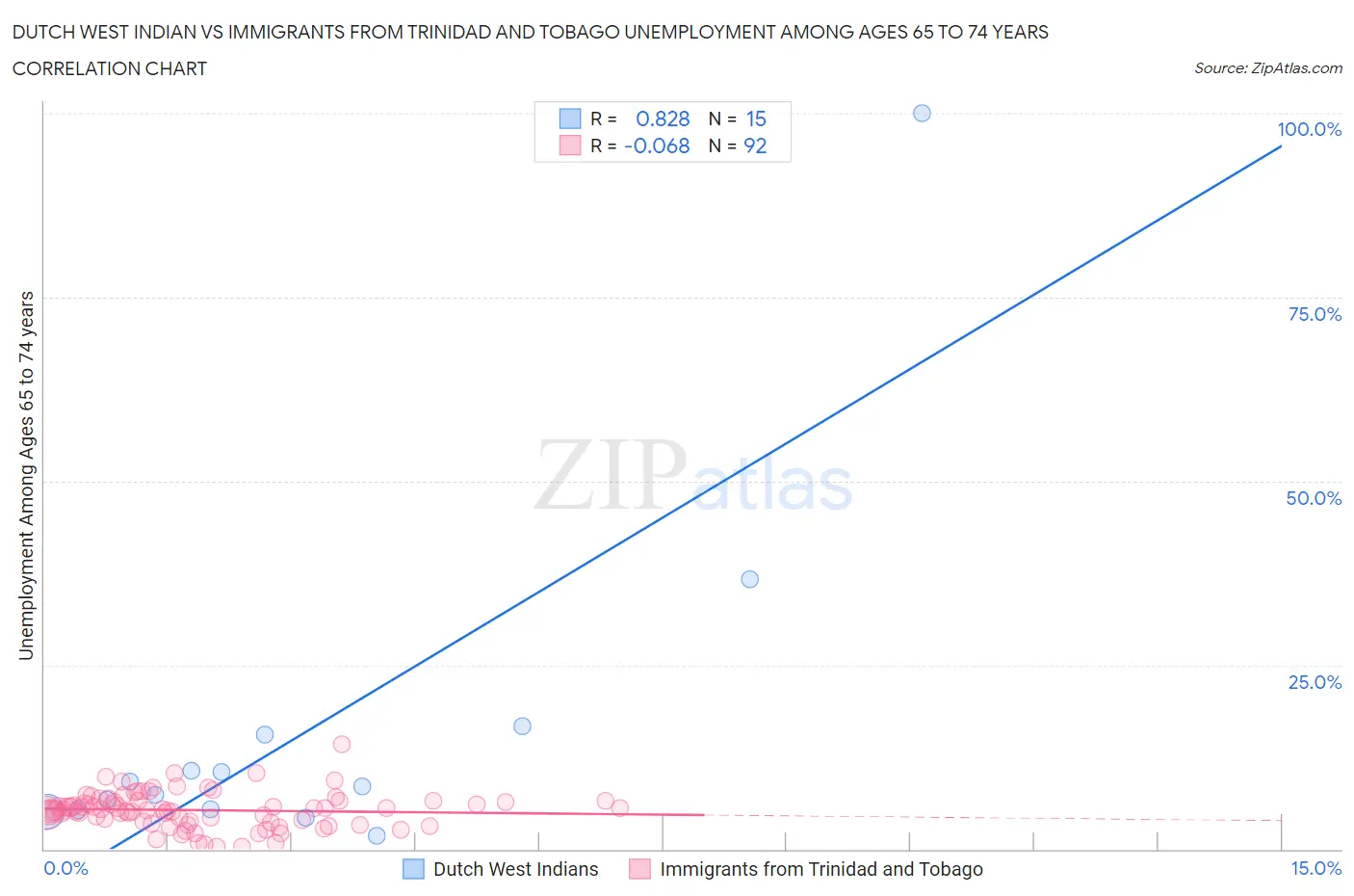 Dutch West Indian vs Immigrants from Trinidad and Tobago Unemployment Among Ages 65 to 74 years
