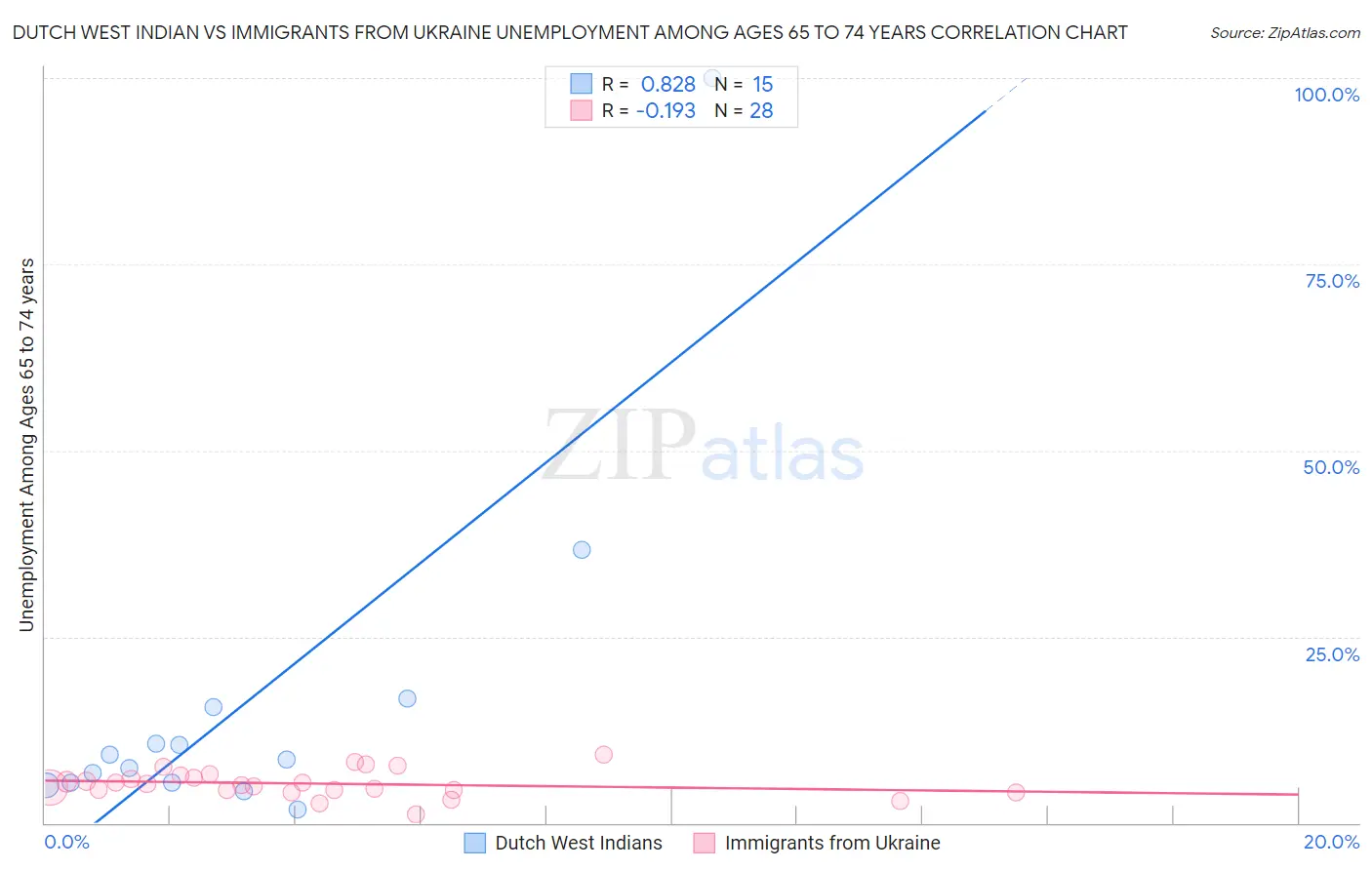 Dutch West Indian vs Immigrants from Ukraine Unemployment Among Ages 65 to 74 years