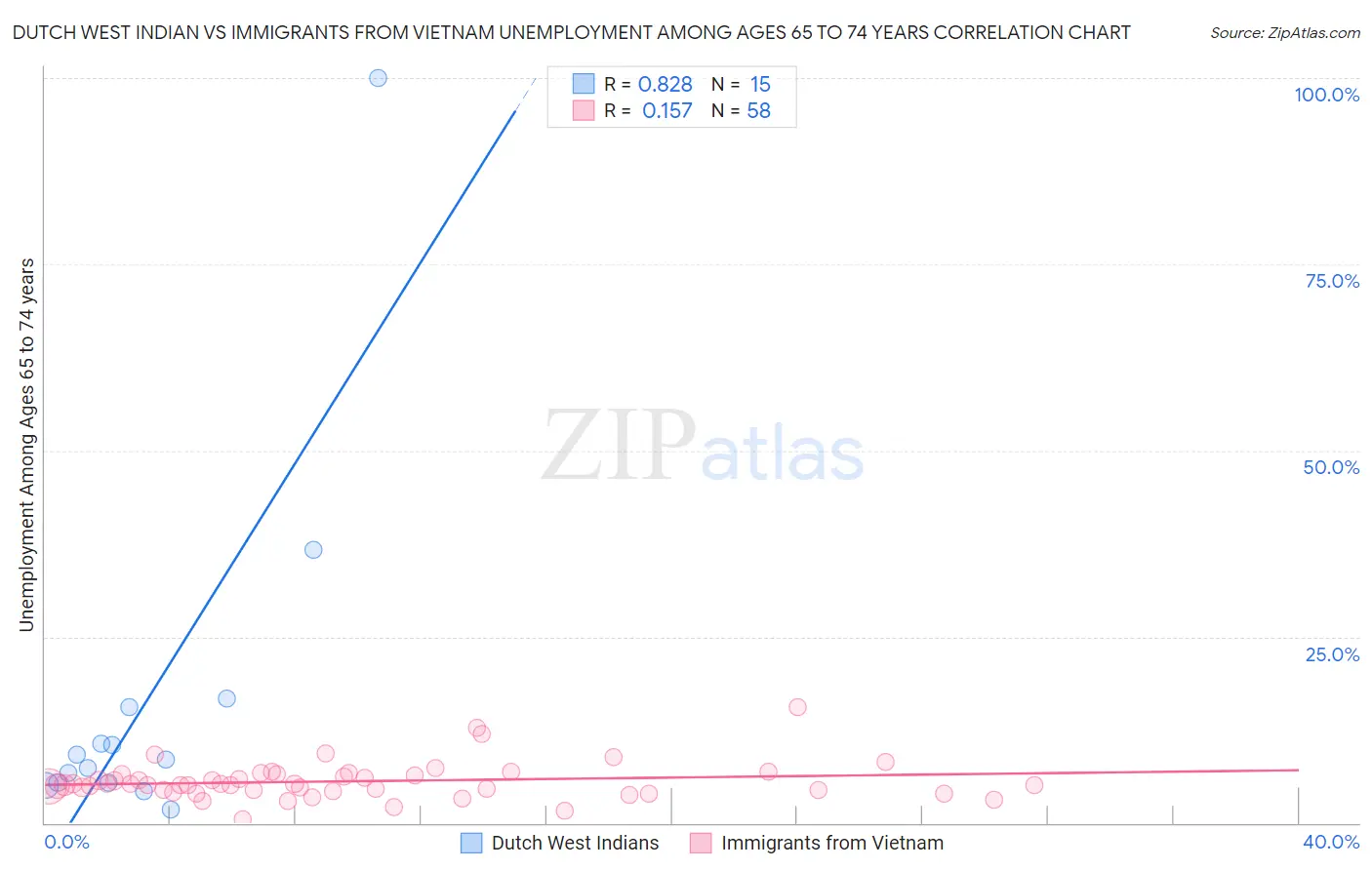 Dutch West Indian vs Immigrants from Vietnam Unemployment Among Ages 65 to 74 years