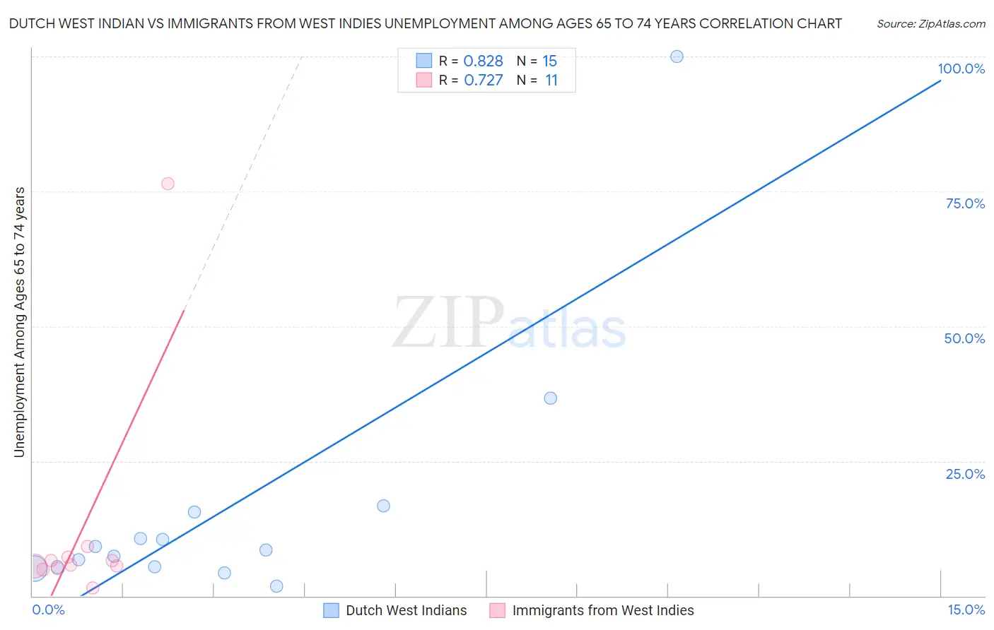 Dutch West Indian vs Immigrants from West Indies Unemployment Among Ages 65 to 74 years