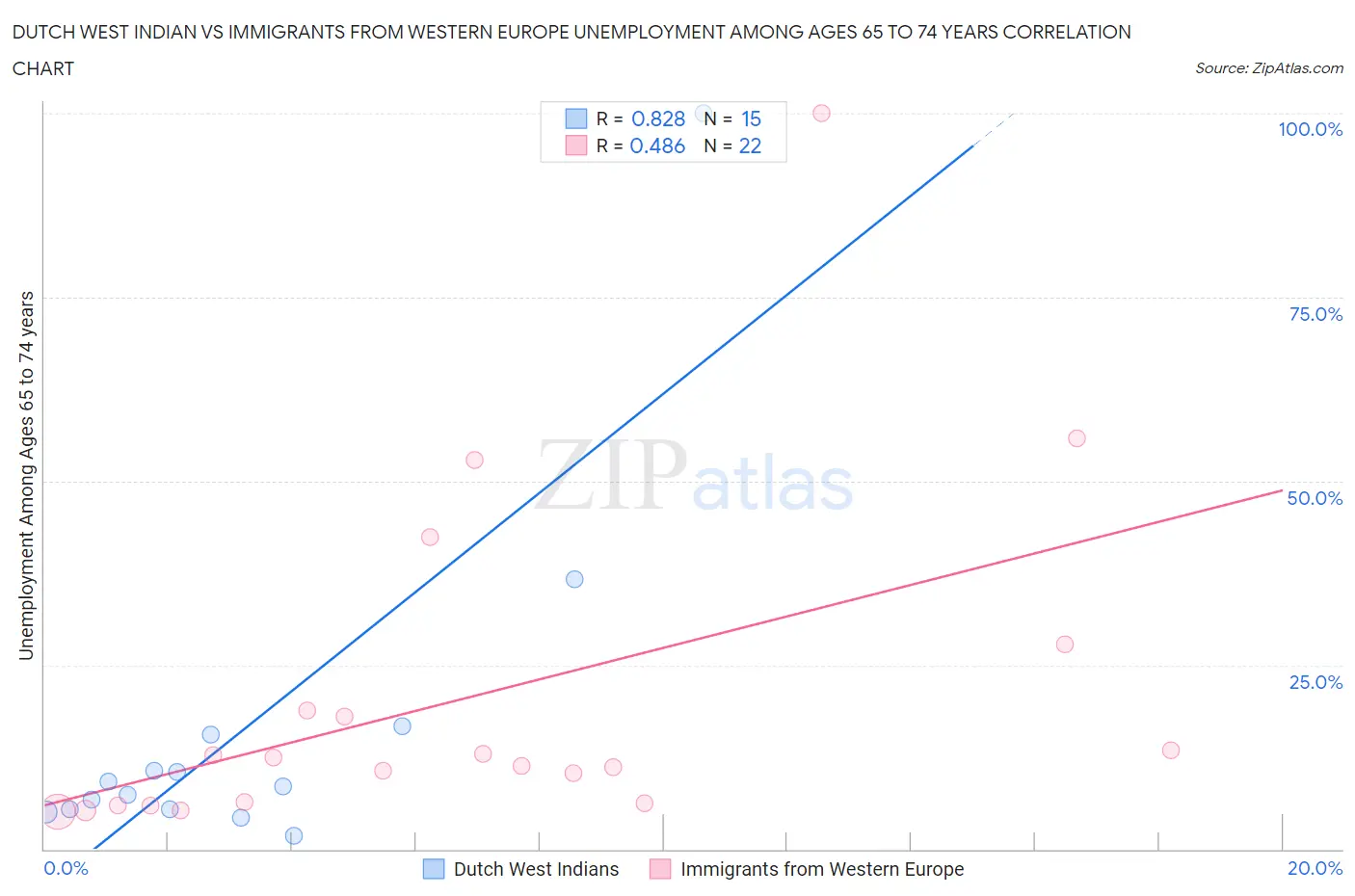 Dutch West Indian vs Immigrants from Western Europe Unemployment Among Ages 65 to 74 years