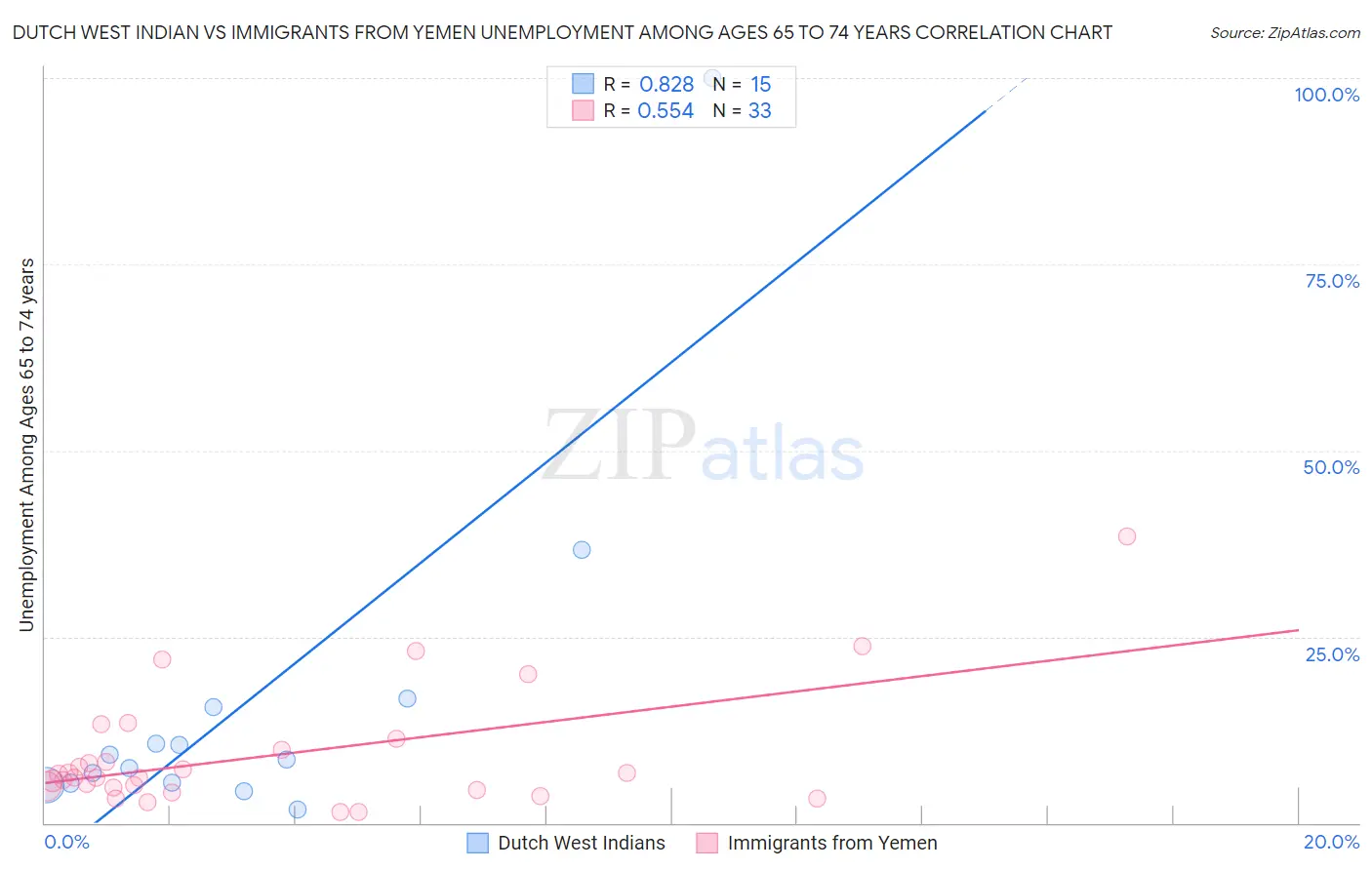 Dutch West Indian vs Immigrants from Yemen Unemployment Among Ages 65 to 74 years