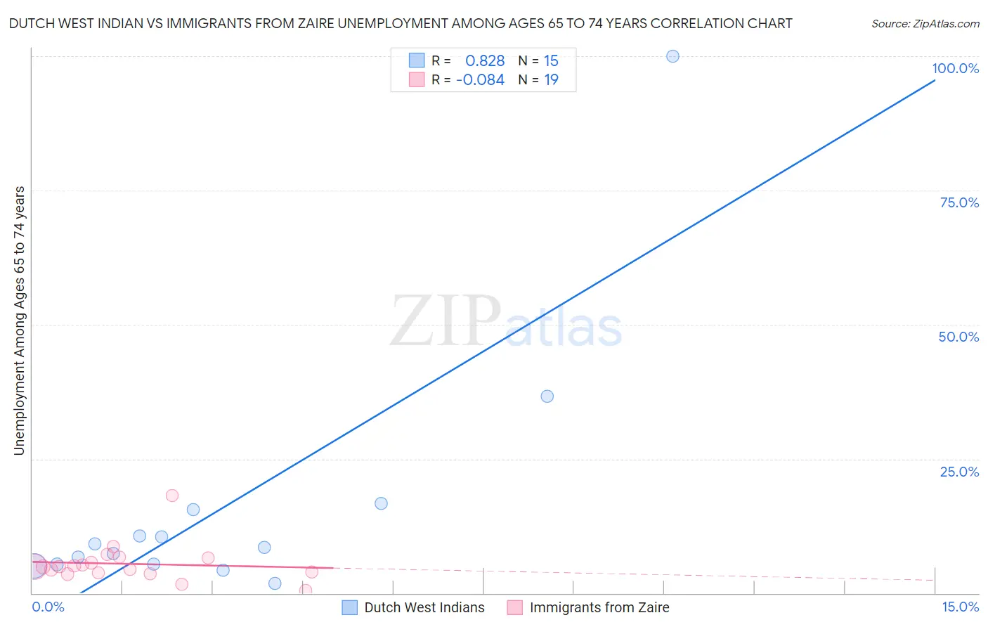 Dutch West Indian vs Immigrants from Zaire Unemployment Among Ages 65 to 74 years