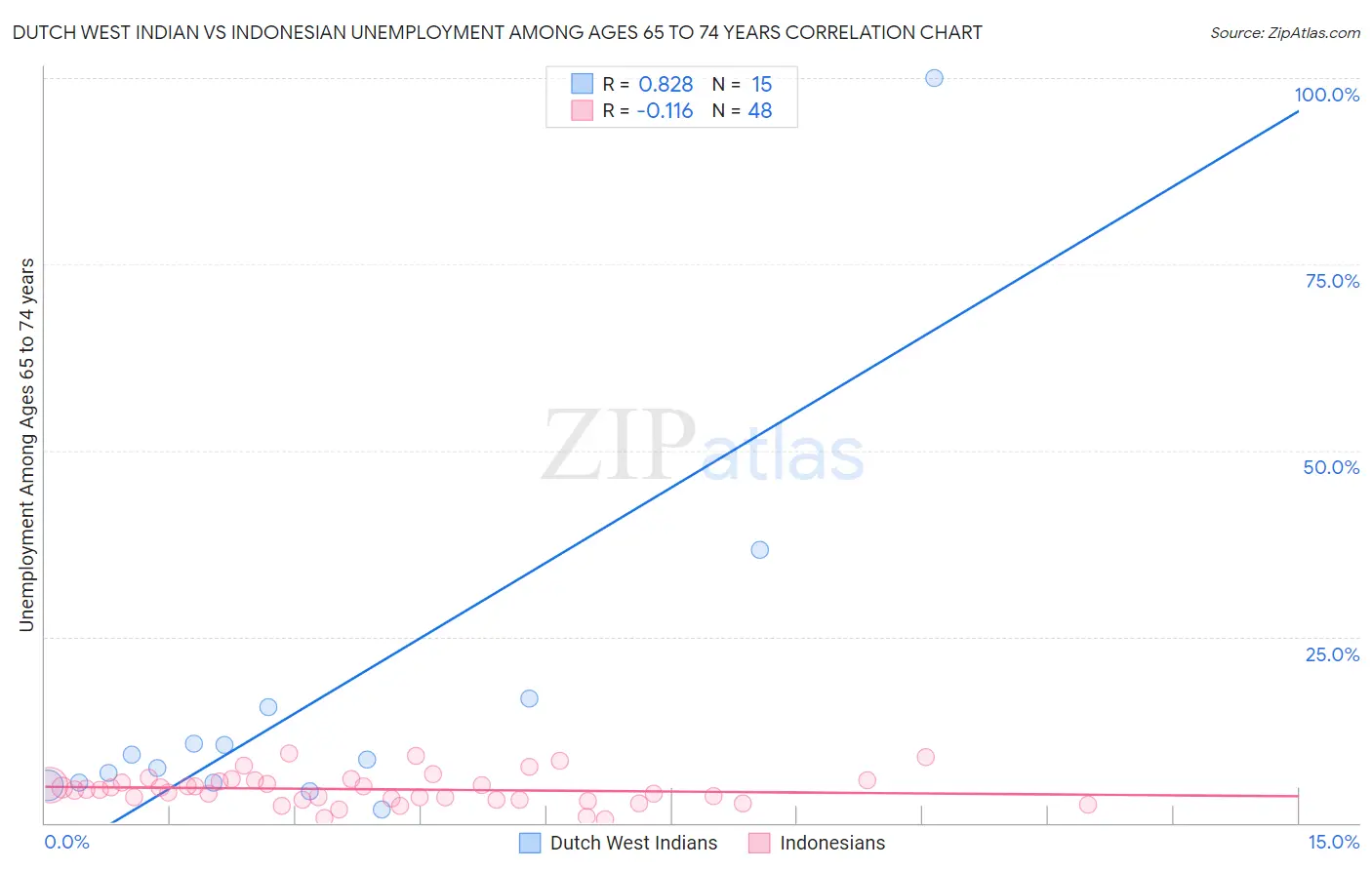 Dutch West Indian vs Indonesian Unemployment Among Ages 65 to 74 years