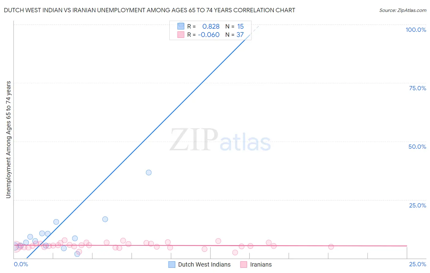 Dutch West Indian vs Iranian Unemployment Among Ages 65 to 74 years