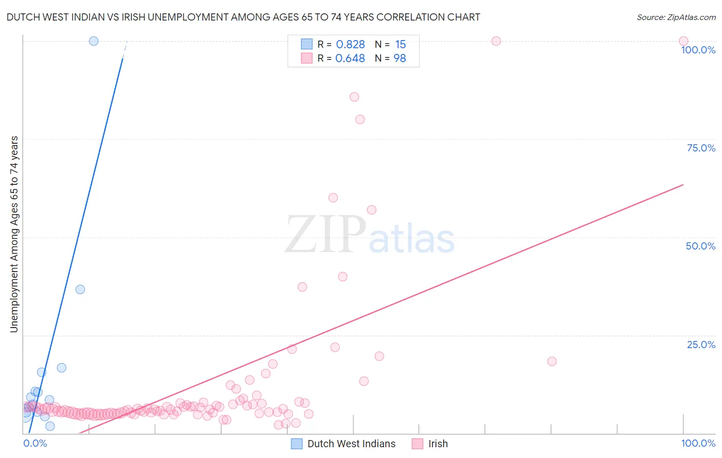 Dutch West Indian vs Irish Unemployment Among Ages 65 to 74 years
