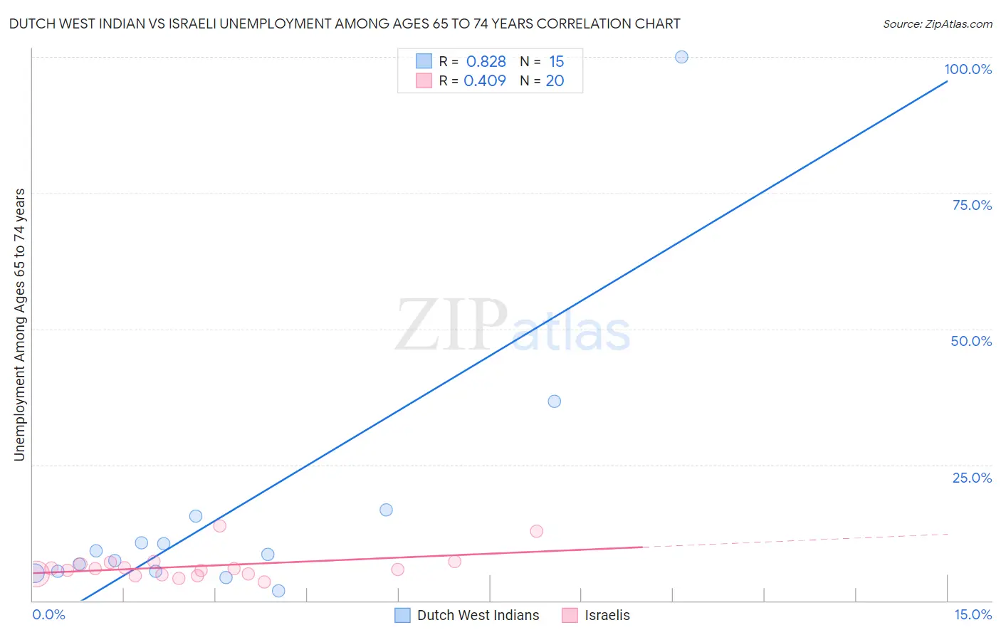 Dutch West Indian vs Israeli Unemployment Among Ages 65 to 74 years