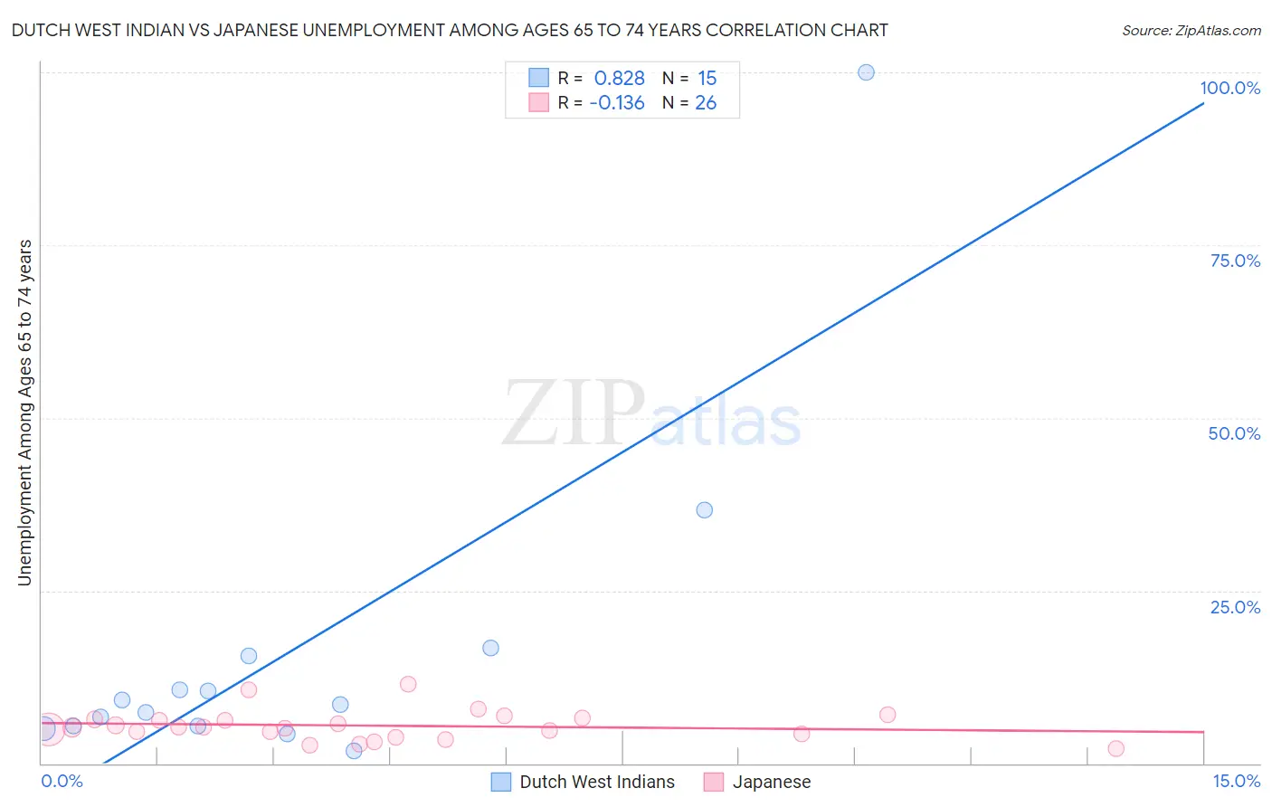 Dutch West Indian vs Japanese Unemployment Among Ages 65 to 74 years