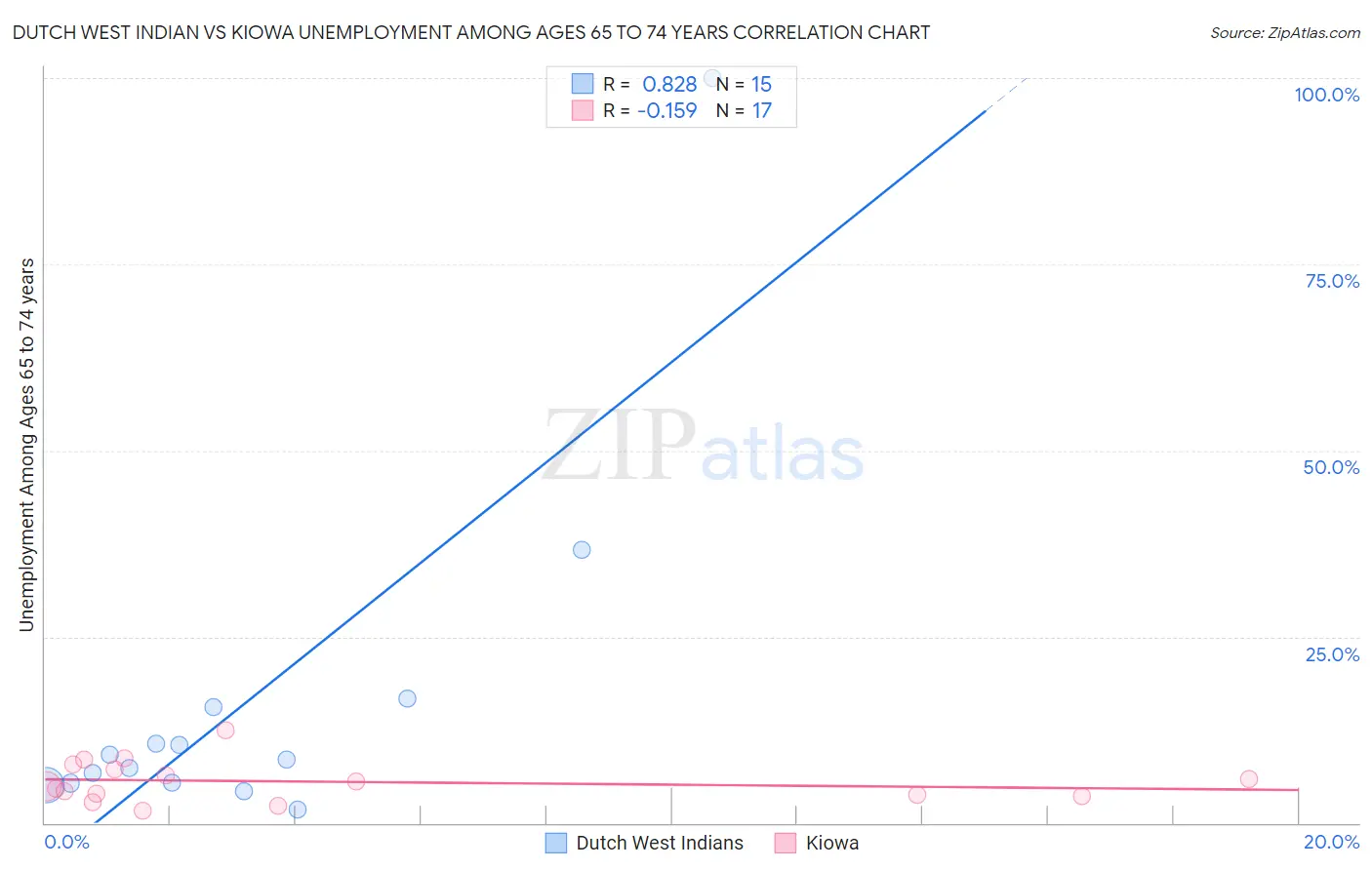 Dutch West Indian vs Kiowa Unemployment Among Ages 65 to 74 years