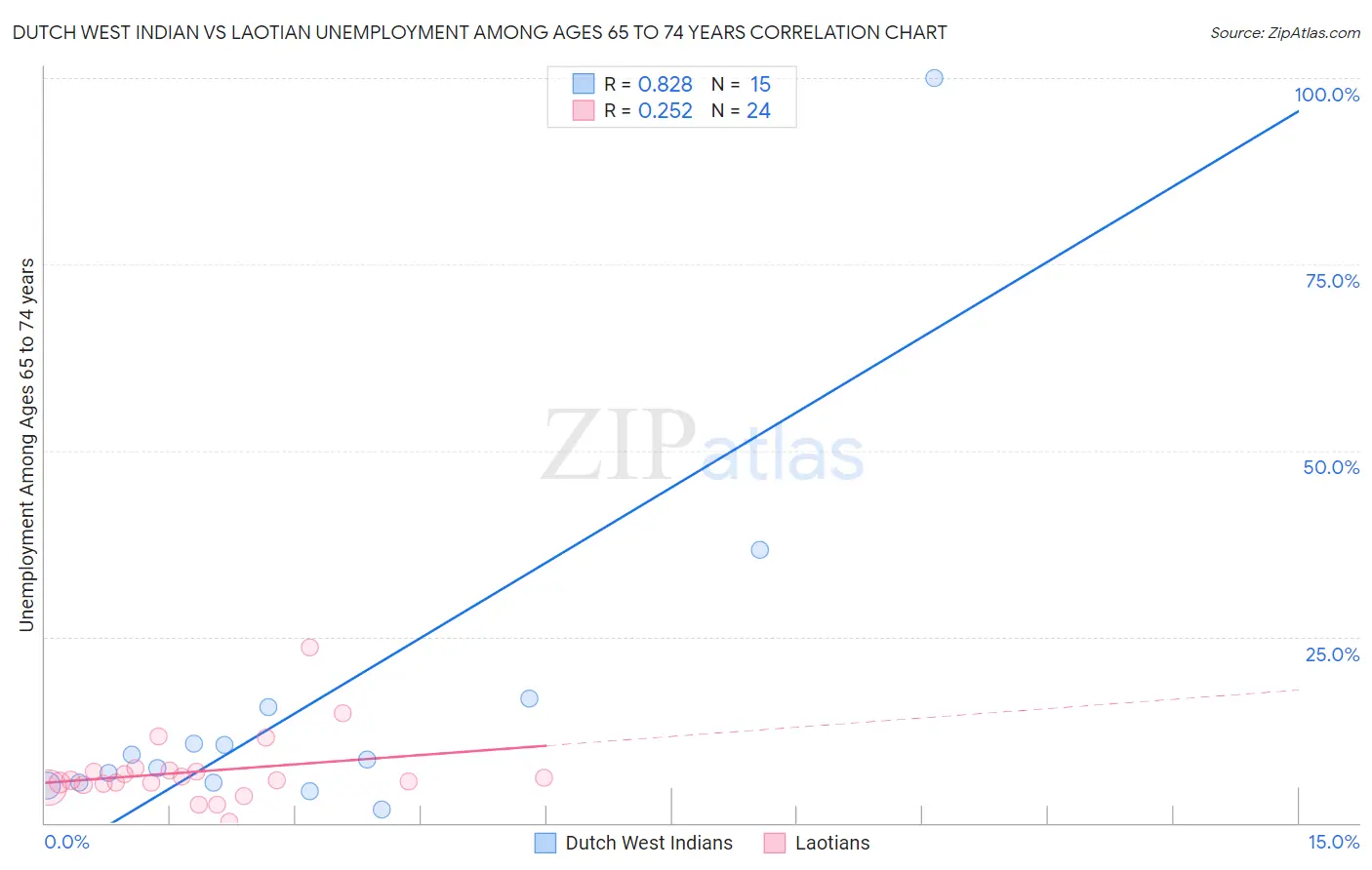 Dutch West Indian vs Laotian Unemployment Among Ages 65 to 74 years