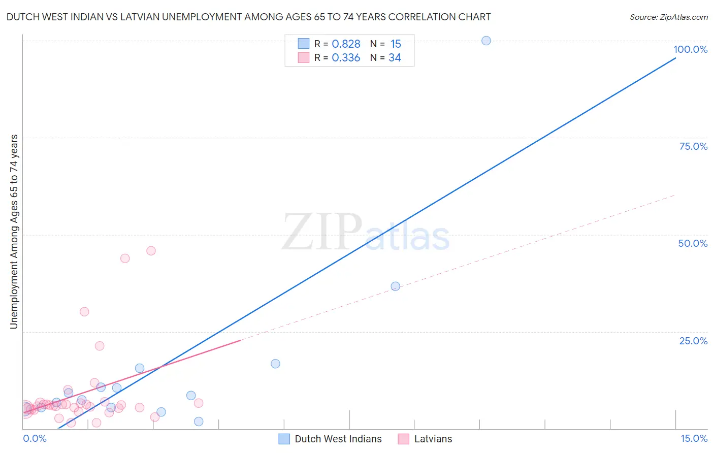 Dutch West Indian vs Latvian Unemployment Among Ages 65 to 74 years