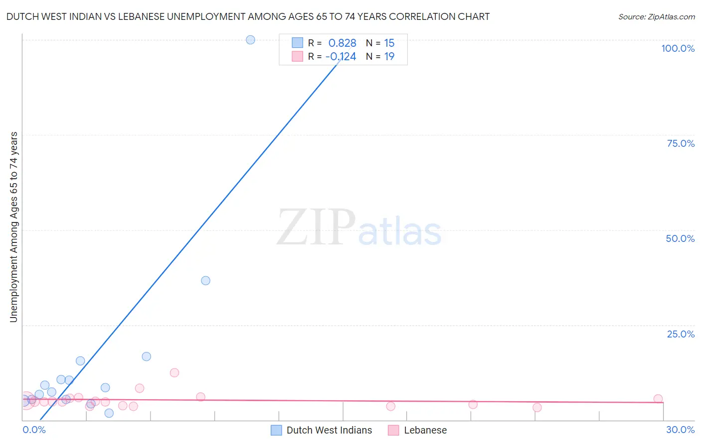 Dutch West Indian vs Lebanese Unemployment Among Ages 65 to 74 years