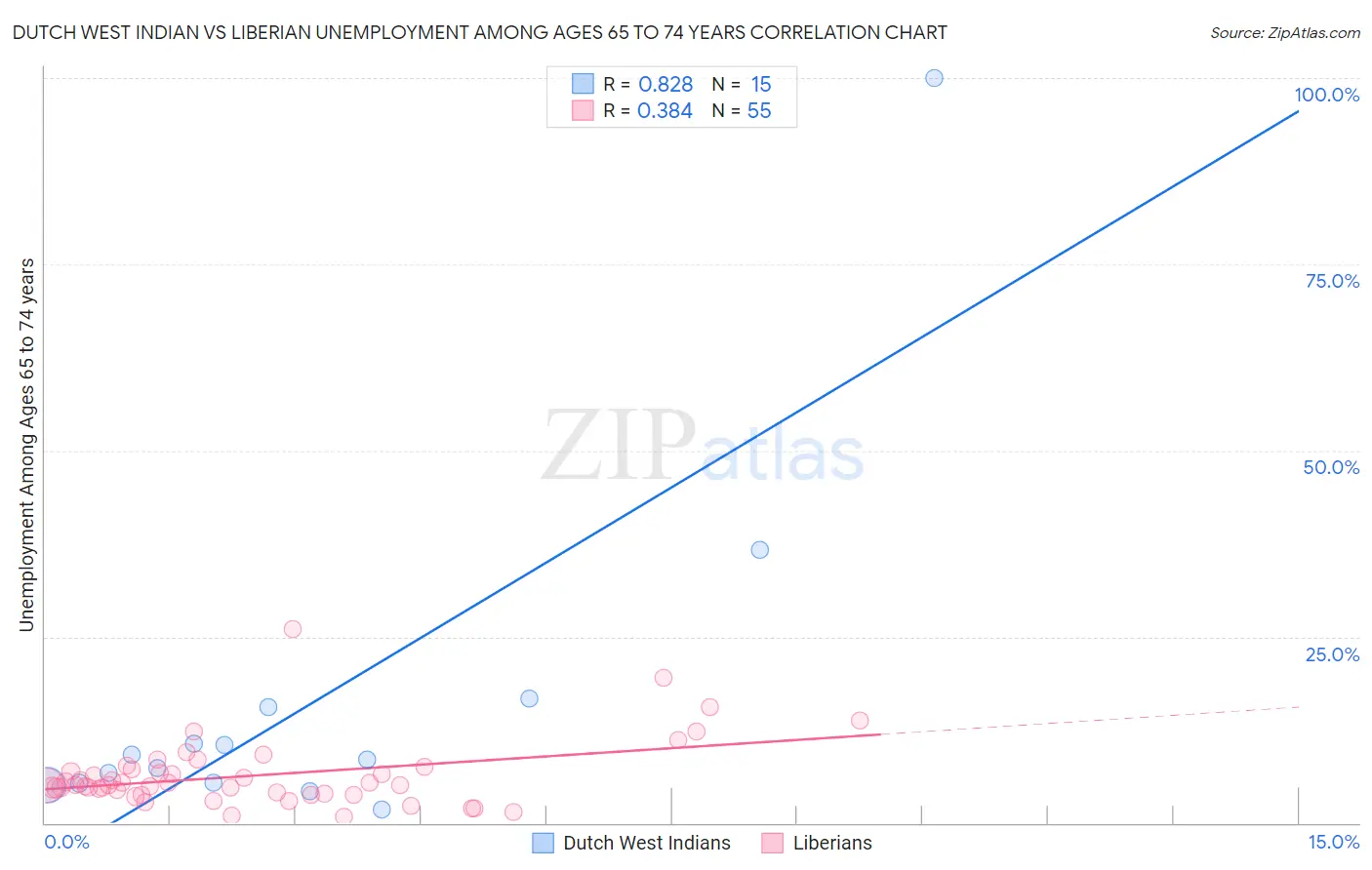 Dutch West Indian vs Liberian Unemployment Among Ages 65 to 74 years